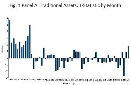 t-stat for traditional assets